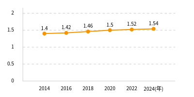 接骨院1院当たりの就業柔整師数の年次推移（単位：人 ／ 調査日：各年末）