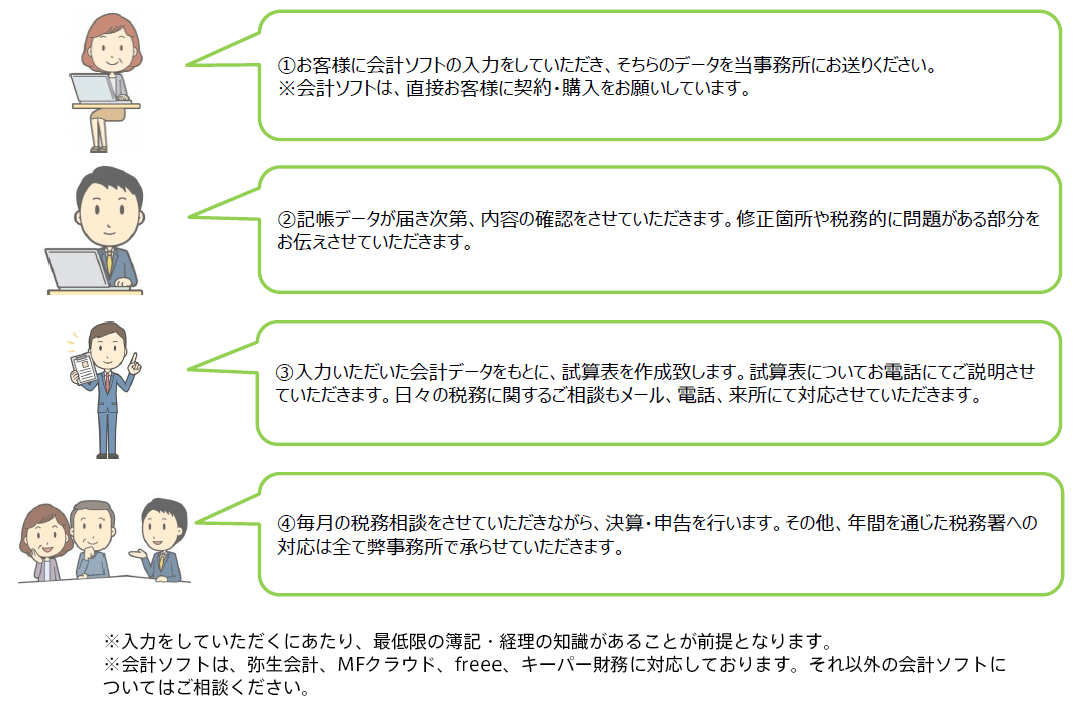 税務会計サポート(記帳チェック)流れ