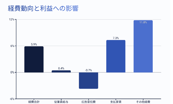 経費動向と利益への影響