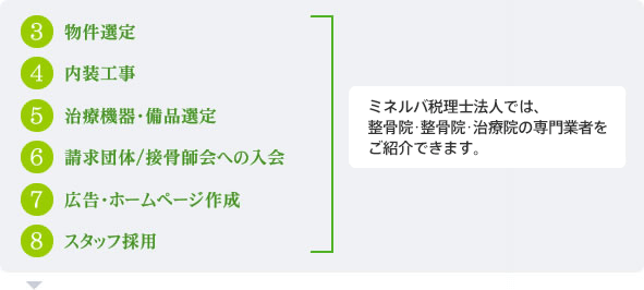 接骨院・整骨院・治療院の専門業者をご紹介