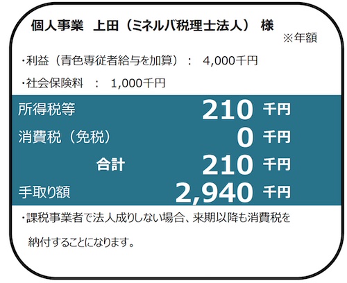 法人成りシミュレーションイメージ